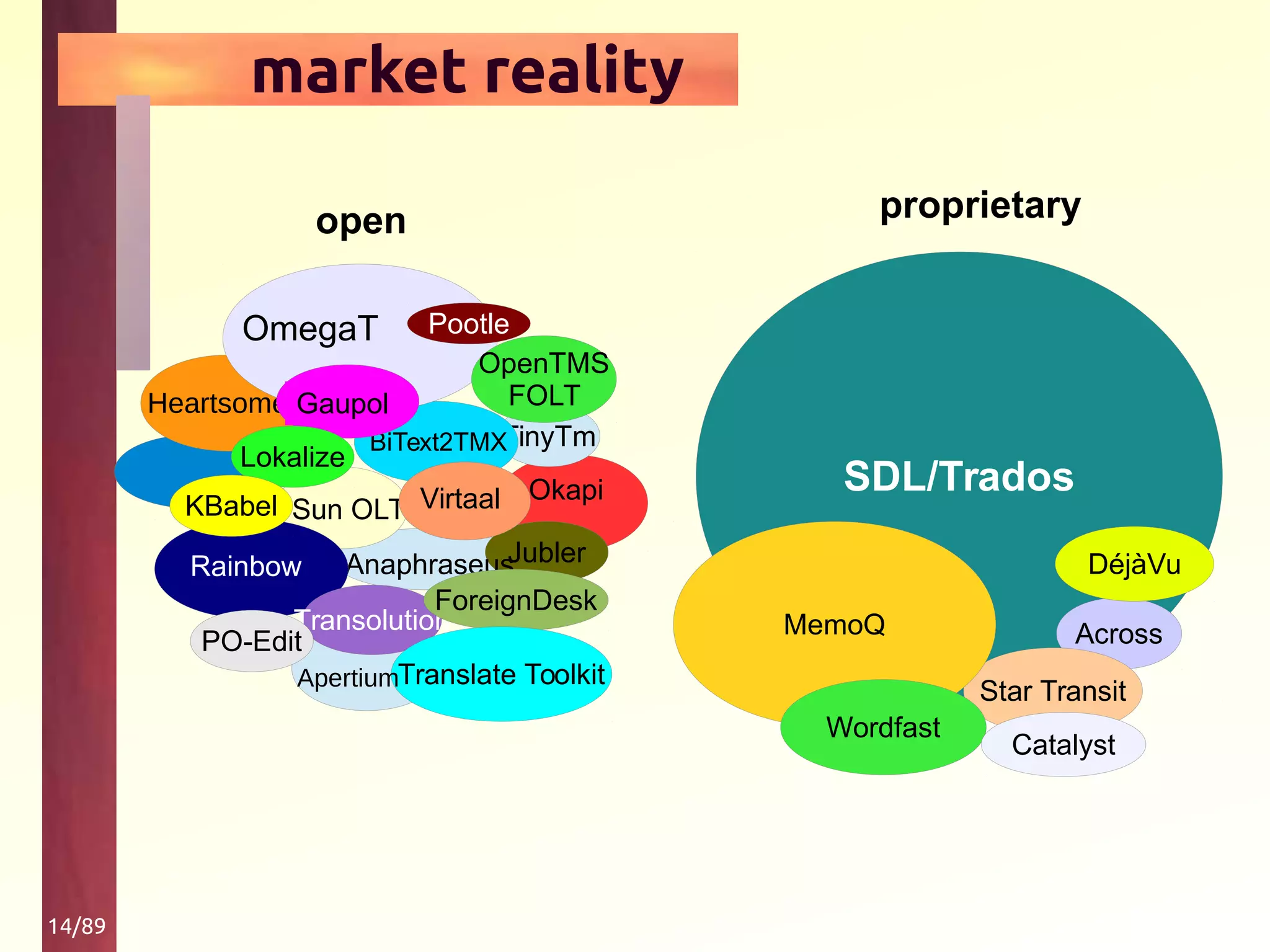 14/89
market reality
Okapi
JublerAnaphraseus
TinyTm
open
BiText2TMX
Sun OLT Virtaal
OmegaT
OpenTMS
FOLTHeartsome Gaupol
Lokalize
proprietary
SDL/Trados
Across
Star Transit
MemoQ
DéjàVuRainbow
Wordfast
Transolution
ForeignDesk
Pootle
KBabel
PO-Edit
Translate Toolkit
Catalyst
Apertium
 