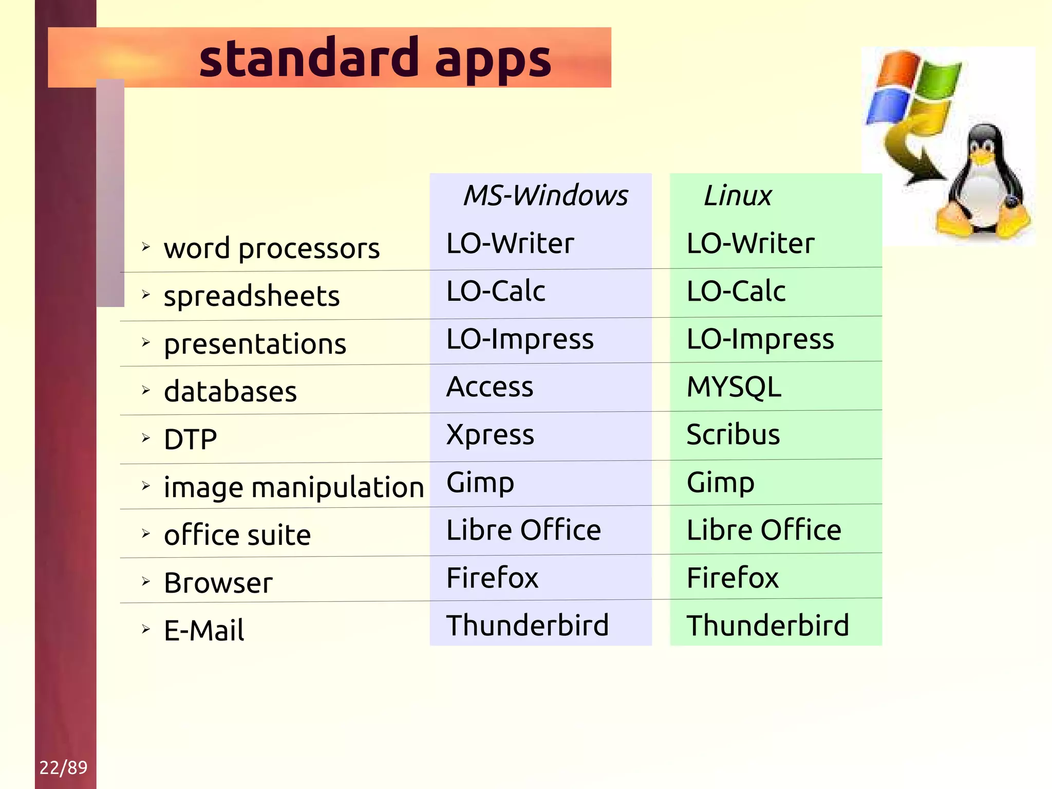 22/89
standard apps
➢
word processors
➢
spreadsheets
➢
presentations
➢
databases
➢
DTP
➢
image manipulation
➢
office suite
➢
Browser
➢
E-Mail
MS-Windows
LO-Writer
LO-Calc
LO-Impress
Access
Xpress
Gimp
Libre Office
Firefox
Thunderbird
Linux
LO-Writer
LO-Calc
LO-Impress
MYSQL
Scribus
Gimp
Libre Office
Firefox
Thunderbird
 