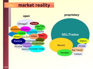 14/89
market reality
Okapi
JublerAnaphraseus
TinyTm
open
BiText2TMX
Sun OLT Virtaal
OmegaT
OpenTMS
FOLTHeartsome Gaupol
Lokalize
proprietary
SDL/Trados
Across
Star Transit
MemoQ
DéjàVuRainbow
Wordfast
Transolution
ForeignDesk
Pootle
KBabel
PO-Edit
Translate Toolkit
Catalyst
Apertium
 