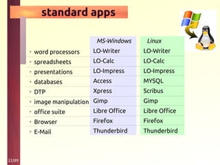 22/89
standard apps
➢
word processors
➢
spreadsheets
➢
presentations
➢
databases
➢
DTP
➢
image manipulation
➢
office suite
➢
Browser
➢
E-Mail
MS-Windows
LO-Writer
LO-Calc
LO-Impress
Access
Xpress
Gimp
Libre Office
Firefox
Thunderbird
Linux
LO-Writer
LO-Calc
LO-Impress
MYSQL
Scribus
Gimp
Libre Office
Firefox
Thunderbird
 