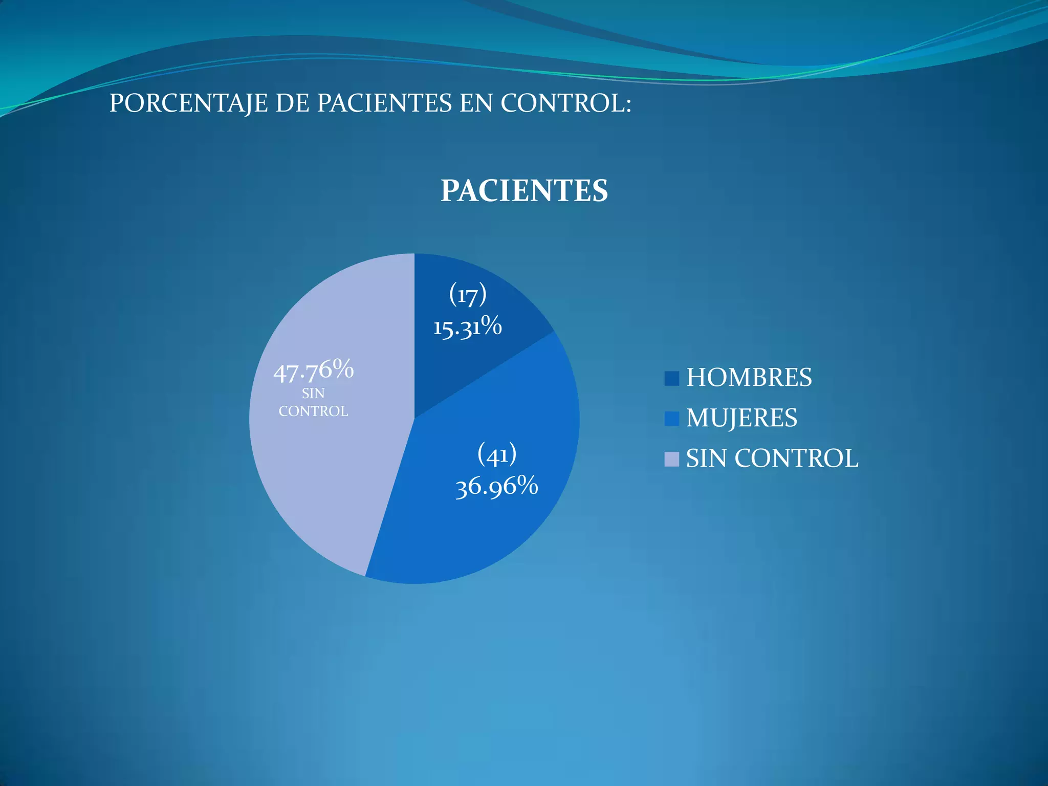 PORCENTAJE DE PACIENTES FUERA DE CONTROL:
