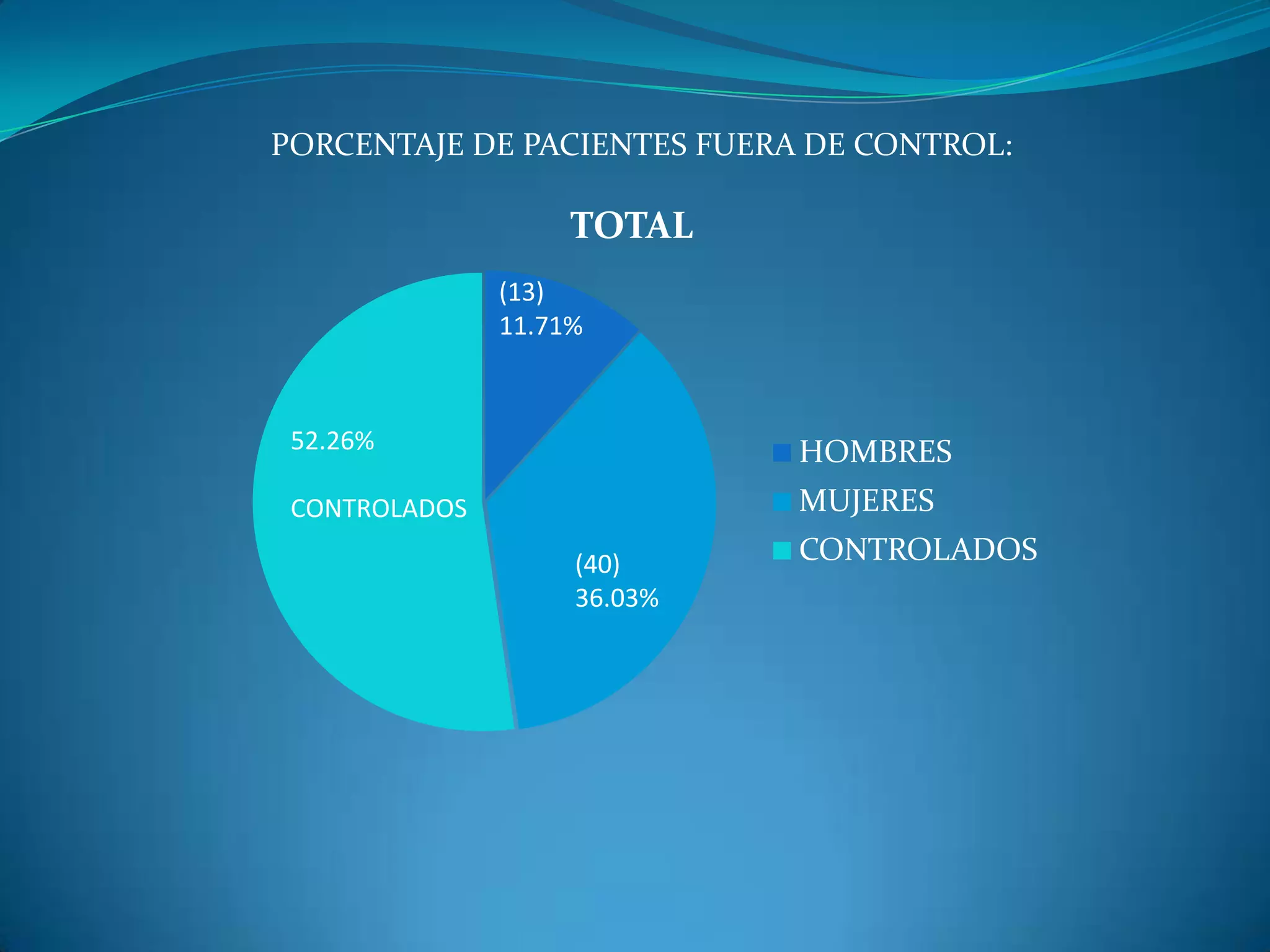 CONCLUSIONES ACUDIENDO PARA SU CONTROL  A LA CLINICA DE  DIABETES DEL HOSPITAL DE LA COMUNIDAD DE TECPAN DE GALEANA  DE LAS  81 MUJERES  SOLO  41  (36.93%) ACUDEN  Y  EN CUANTO A LOS HOMBRES ASISTEN SOLO 17 HOMBRES (15.31%), SUMANDO UN  TOTAL DE  58 PACIENTES QUE REPRESENTAN EL 52.25%  DEL TOTAL DE PACIENTES QUE ACUDEN A LA CLINICA PARA SU CONTROL.CONCLUYENDO  QUE  ACUDEN MAS MUJERES QUE HOMBRES PARA SU CONTROL  EN LA CLINICA DE DIABETES.LA INCONSTANCIA EN SU CONTROL DEL PACIENTE CON DIABETES MELLITUS II  EN LA CLINICA   REPRESENTAN  UN PORCENTAJE IMPORTANTE  DEL 47.74% . 