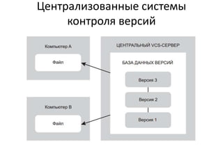 Централизованные системы
контроля версий
 