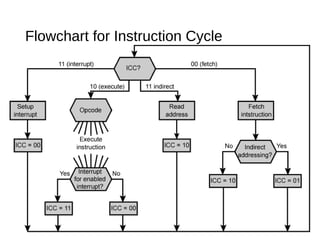 Flowchart for Instruction Cycle
 