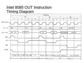 Intel 8085 OUT Instruction
Timing Diagram
 