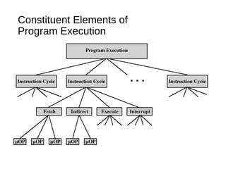 Constituent Elements of
Program Execution
 