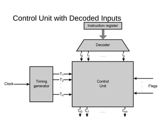 Control Unit with Decoded Inputs
 