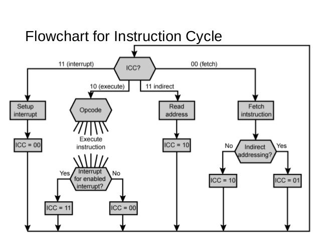 control unit opcode chart