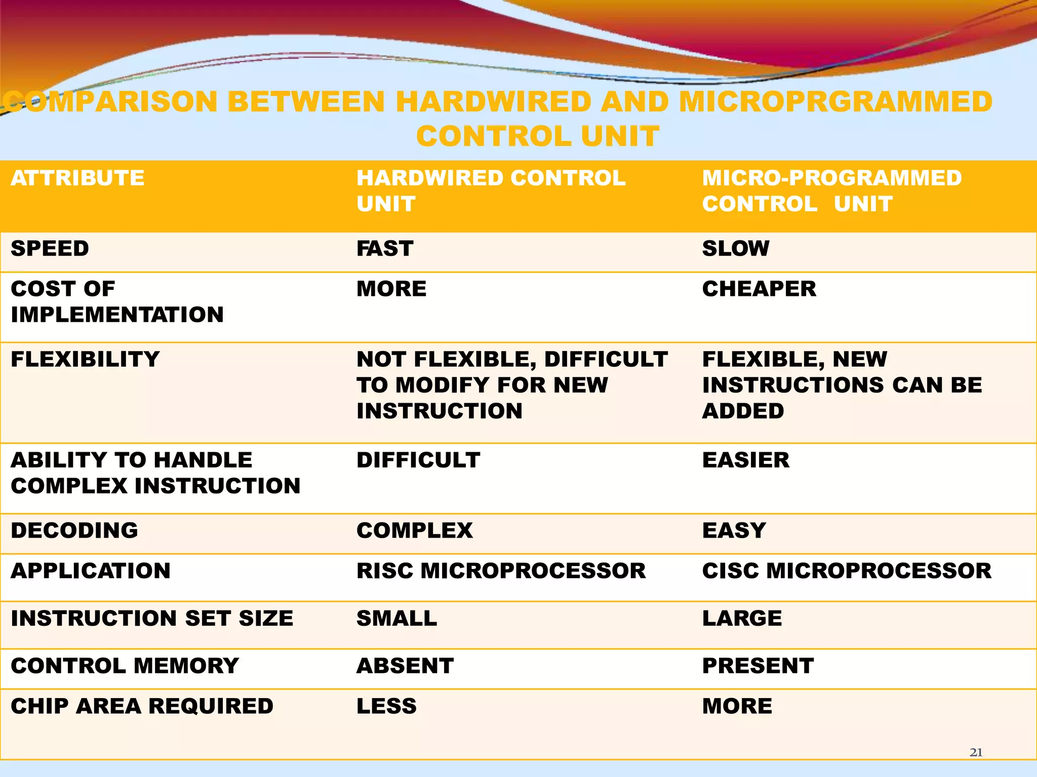 COMPARISON BETWEEN HARDWIRED AND MICROPRGRAMMED
CONTROL UNIT
ATTRIBUTE HARDWIRED CONTROL
UNIT
MICRO-PROGRAMMED
CONTROL UNIT
SPEED F
AST SLOW
COST OF
IMPLEMENTATION
MORE CHEAPER
FLEXIBILITY NOT FLEXIBLE, DIFFICULT
TO MODIFY FOR NEW
INSTRUCTION
FLEXIBLE, NEW
INSTRUCTIONS CAN BE
ADDED
ABILITY TO HANDLE
COMPLEX INSTRUCTION
DIFFICULT EASIER
DECODING COMPLEX EASY
APPLICATION RISC MICROPROCESSOR CISC MICROPROCESSOR
INSTRUCTION SET SIZE SMALL LARGE
CONTROL MEMORY ABSENT PRESENT
CHIP AREA REQUIRED LESS MORE
21
 