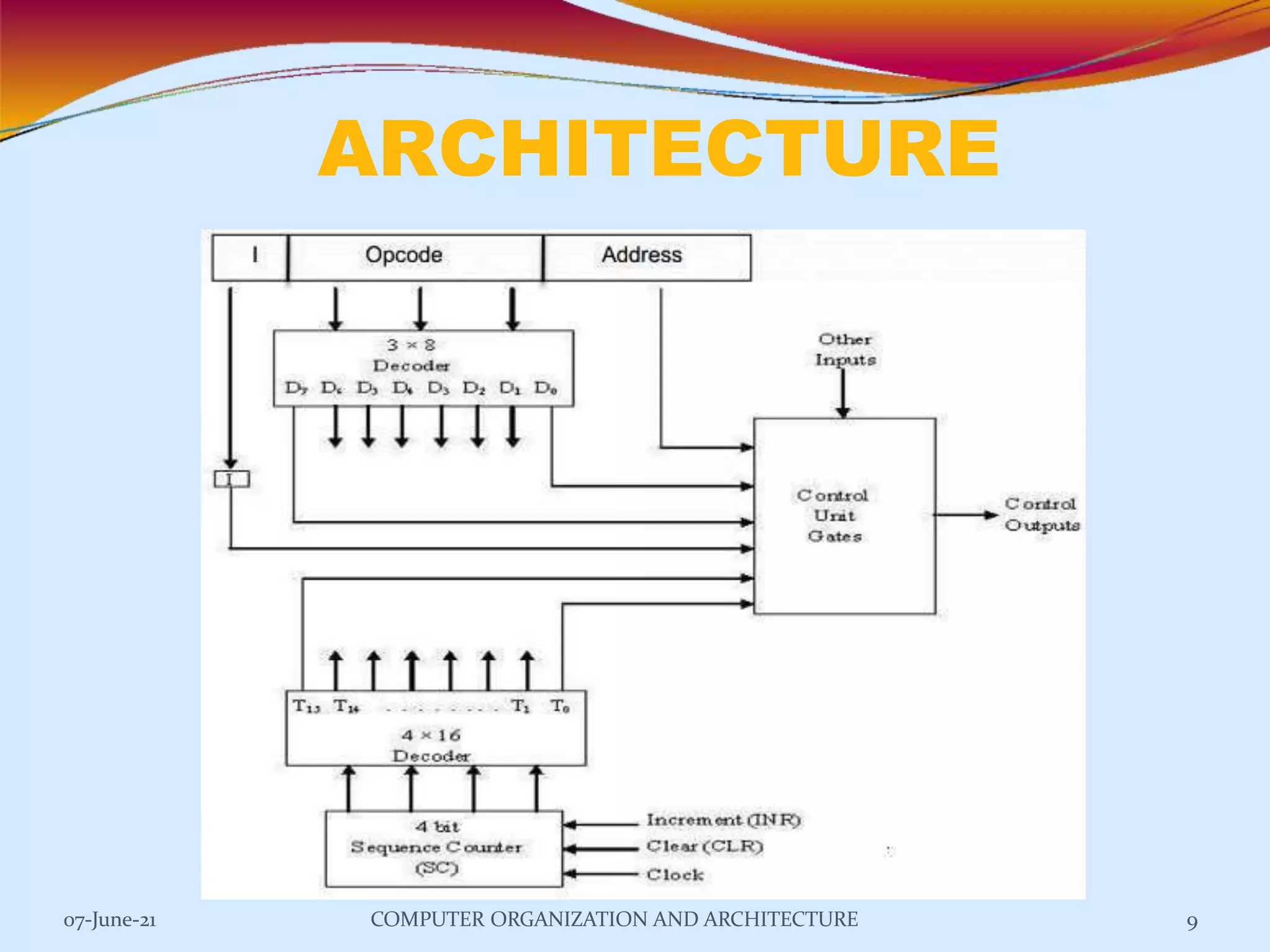 ARCHITECTURE
07-June-21 COMPUTER ORGANIZATION AND ARCHITECTURE 9
 