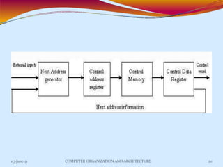 07-June-21 COMPUTER ORGANIZATION AND ARCHITECTURE 20
 