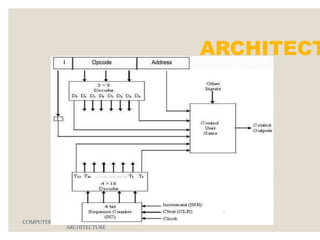 ARCHITECT
COMPUTER ORGANIZATION AND
ARCHITECTURE
 