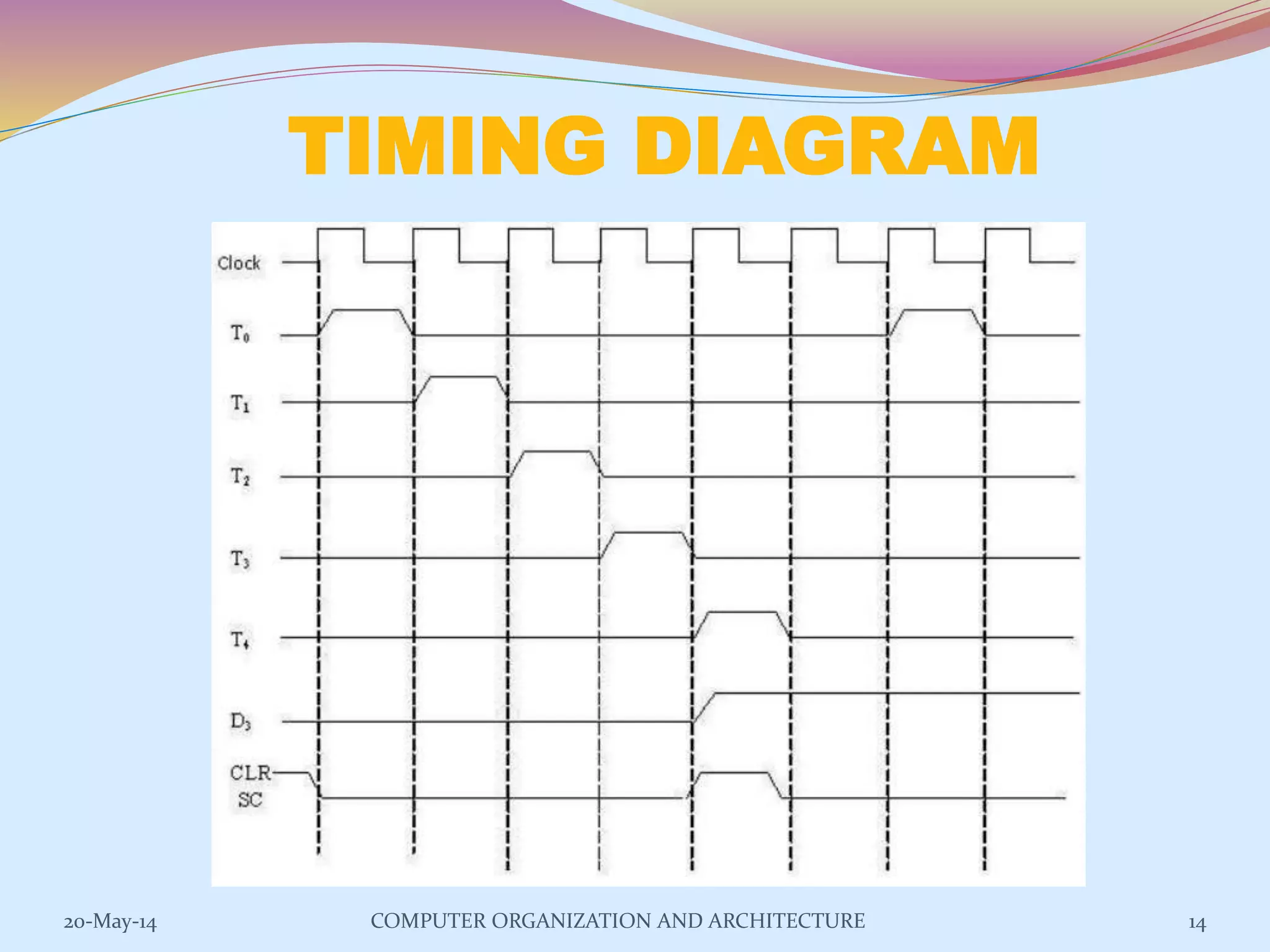 TIMING DIAGRAM
14COMPUTER ORGANIZATION AND ARCHITECTURE20-May-14
 