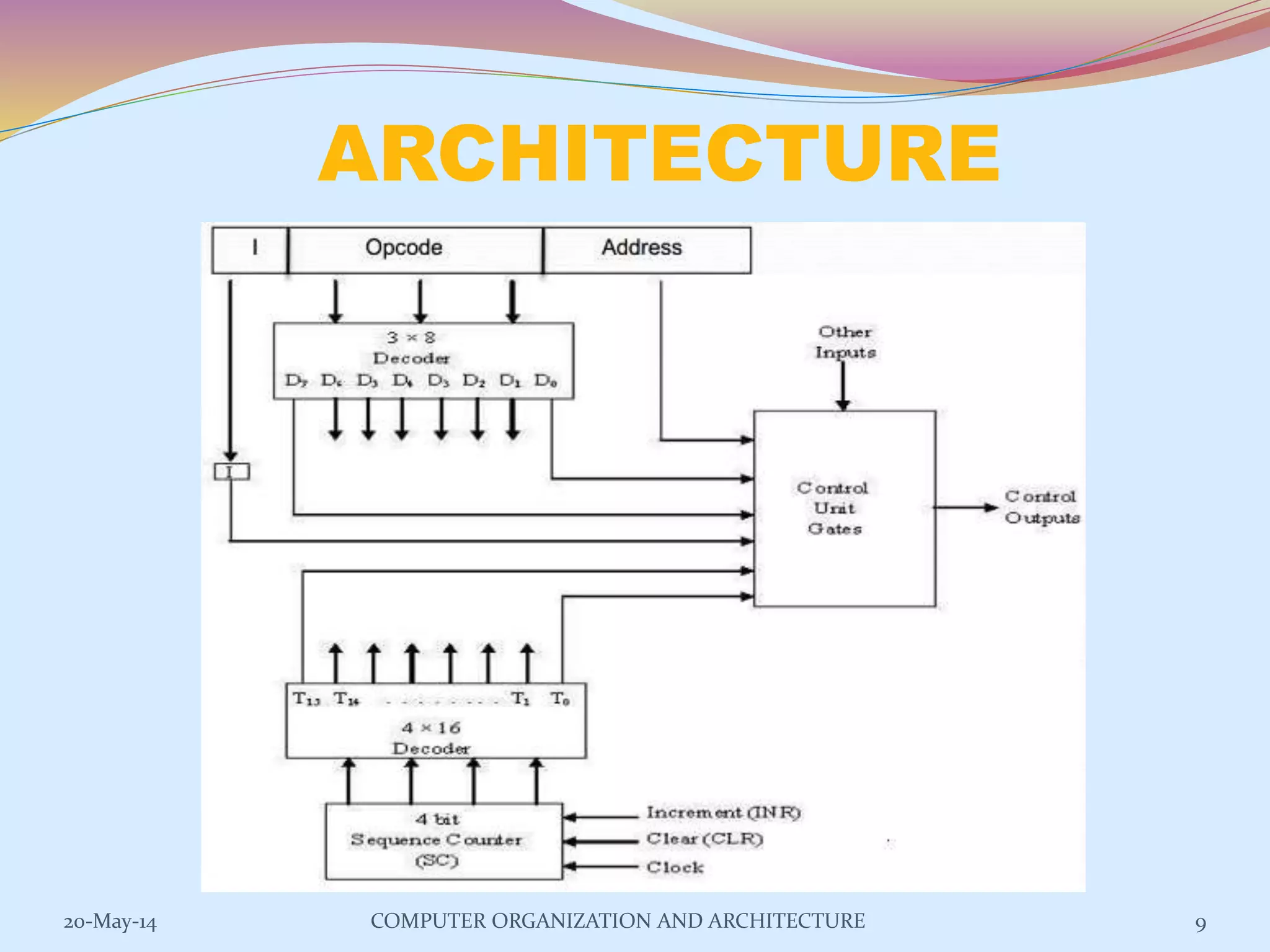 ARCHITECTURE
9COMPUTER ORGANIZATION AND ARCHITECTURE20-May-14
 