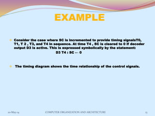 EXAMPLE
 Consider the case where SC is incremented to provide timing signalsT0,
T1, T 2 , T3, and T4 in sequence. At time T4 , SC is cleared to 0 if decoder
output D3 is active. This is expressed symbolically by the statement:
D3 T4 : SC ← 0
 The timing diagram shows the time relationship of the control signals.
13COMPUTER ORGANIZATION AND ARCHITECTURE20-May-14
 