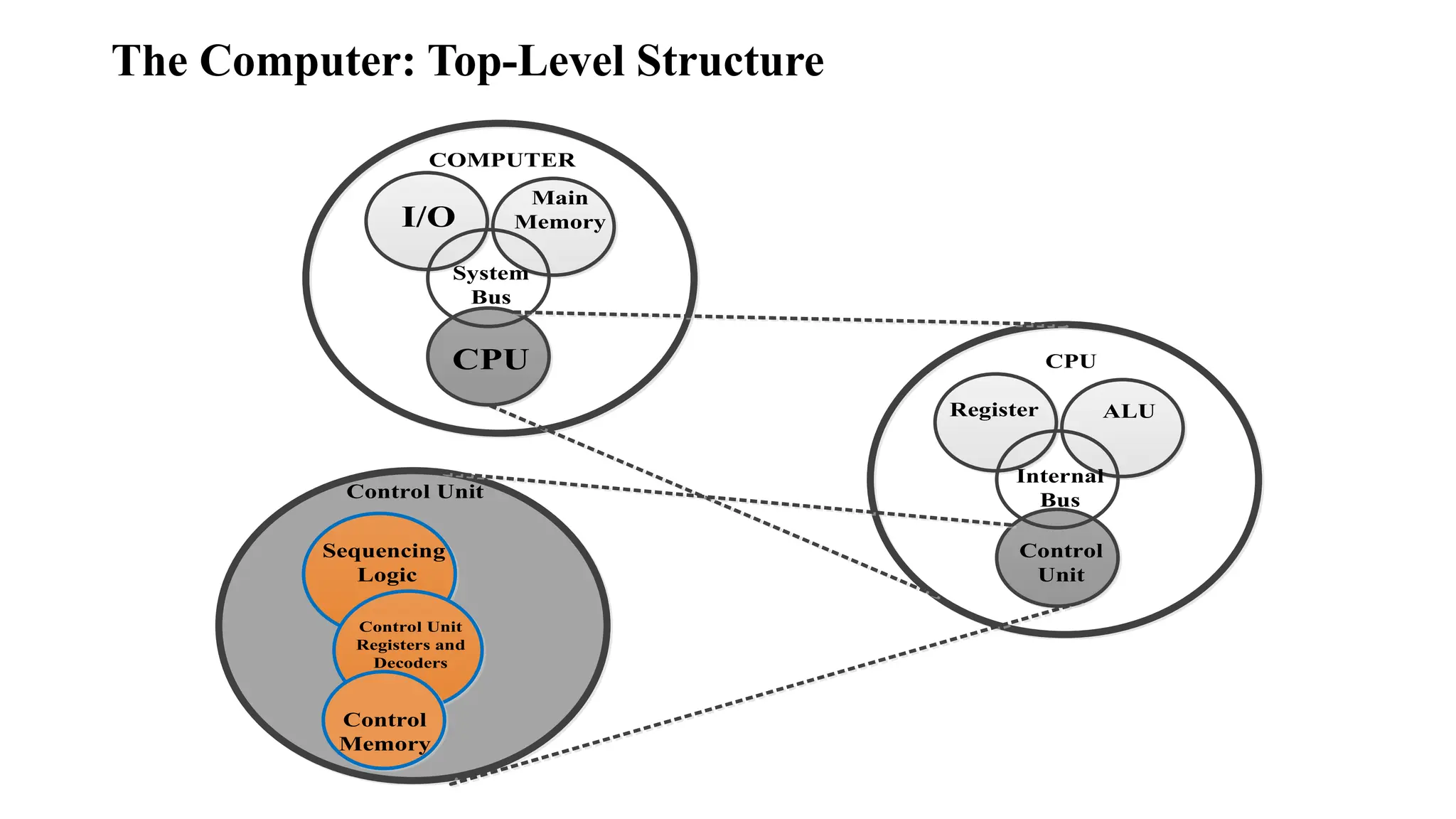 Control Unit and Instruction Cycle.pptx. | PPT