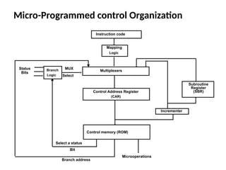 Micro-Programmed control Organization
Instruction code
Mapping
Logic
Multiplexers
Control memory (ROM)
Subroutine
Register
(SBR)
Branch
Logic
Status
Bits
Microoperations
Control Address Register
(CAR)
Incrementer
MUX
Select
Select a status
Bit
Branch address
 