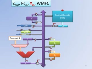 Zout, Pcin, Yin, WMFC

                           Control/Decode
                     PC         Unite


             MAR                 IR

             MDR

Constant 4       Y
                          R1




                          R2
                           1



             Z
                                            10
 