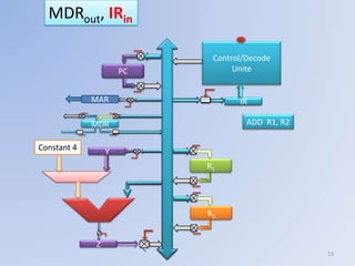 MDRout, IRin

                           Control/Decode
                     PC         Unite


             MAR                 IR

             MDR                   ADD R1, R2

Constant 4       Y
                          R1




                          R2


             Z
                                                13
 