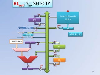 R1out, Yin, SELECTY

                           Control/Decode
                     PC         Unite


             MAR                 IR

             MDR                   ADD R1, R2

Constant 4       Y
                          R1




                          R2


             Z
                                                14
 