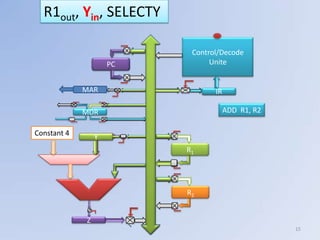 R1out, Yin, SELECTY

                           Control/Decode
                     PC         Unite


             MAR                 IR

             MDR                   ADD R1, R2

Constant 4
                 Y
                          R1




                          R2


             Z
                                                15
 