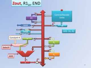 Zout, R1in, END

                                     Control/Decode
                               PC         Unite


                       MAR                 IR

                       MDR                   ADD R1, R2

          Constant 4
                           Y
                                    R1

SelectY


                                    R2
      ADD

                       Z
                                                          20
 