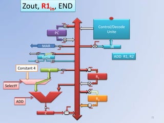 Zout, R1in, END

                                     Control/Decode
                               PC         Unite


                       MAR                 IR

                       MDR                   ADD R1, R2

          Constant 4
                           Y
                                    R1

SelectY


                                    R2
      ADD

                       Z
                                                          21
 