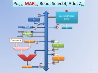 Pcout, MARin, Read, Select4, Add, Zin

                           Control/Decode
                     PC         Unite


             MAR                 IR

             MDR

Constant 4       Y
                          R1




                          R1
                           2



             Z
                                            3
 