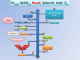 Pcout, MARin, Read, Select4, Add, Zin

                               Control/Decode
                       PC           Unite

Read
               MAR                   IR

               MDR

  Constant 4       Y
                              R1




                              R1
                               2



               Z
                                                4
 