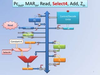 Pcout, MARin, Read, Select4, Add, Zin

                                     Control/Decode
                               PC         Unite

    Read
                       MAR                 IR

                       MDR

          Constant 4       Y
                                    R1

Select4


                                    R1
                                     2



                       Z
                                                      5
 