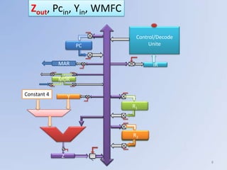 Zout, Pcin, Yin, WMFC

                           Control/Decode
                     PC         Unite


             MAR                 IR

             MDR

Constant 4       Y
                          R1




                          R2
                          R1
                           2




             Z
                                            8
 