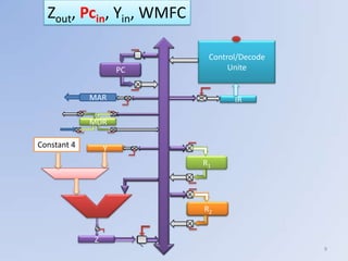 Zout, Pcin, Yin, WMFC

                           Control/Decode
                     PC         Unite


             MAR                 IR

             MDR

Constant 4       Y
                          R1




                          R1
                           2



             Z
                                            9
 