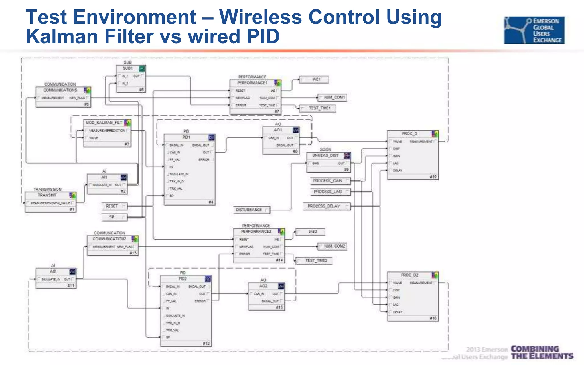 Test Environment – Wireless Control Using
Kalman Filter vs wired PID
 