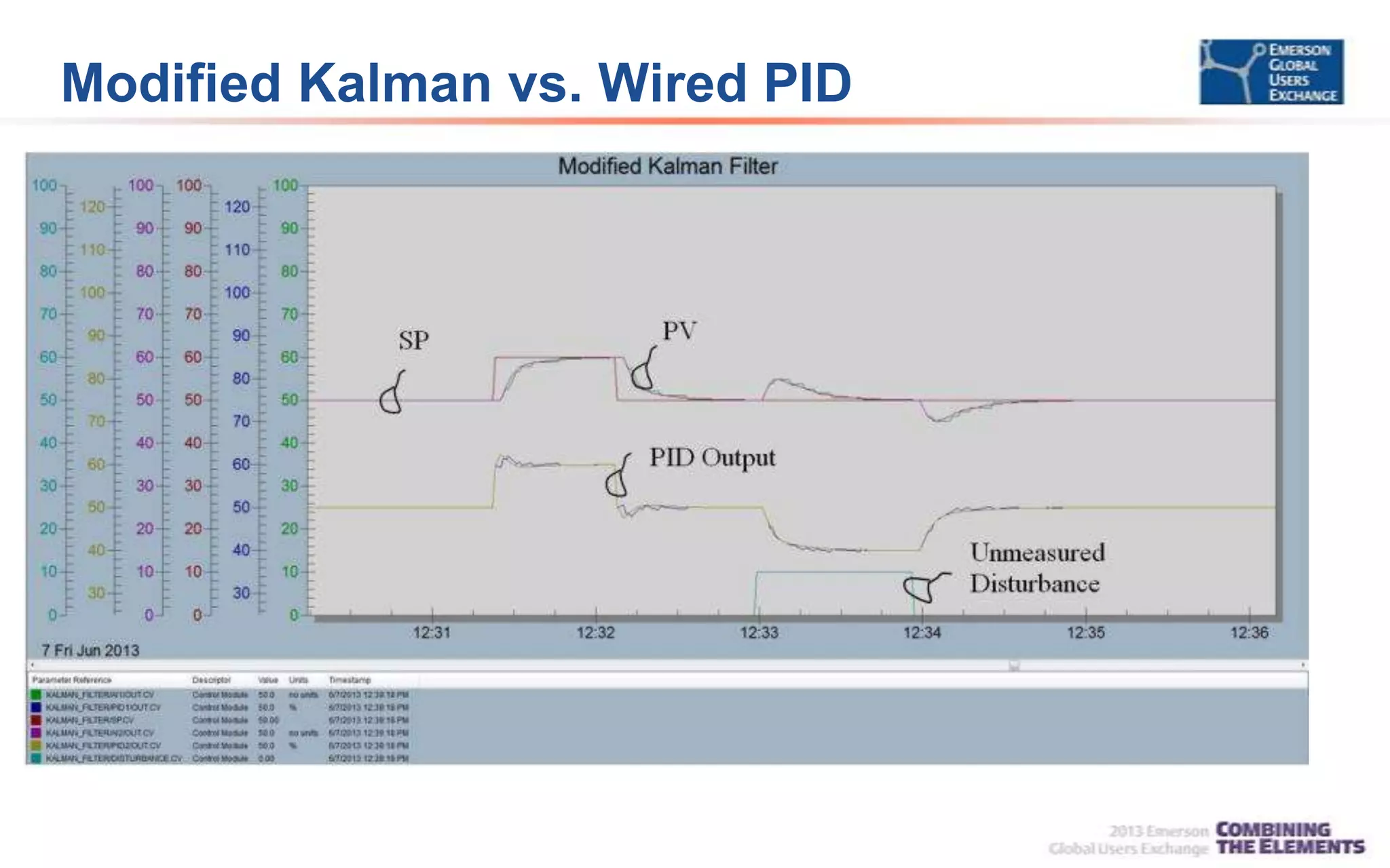 Modified Kalman vs. Wired PID
 