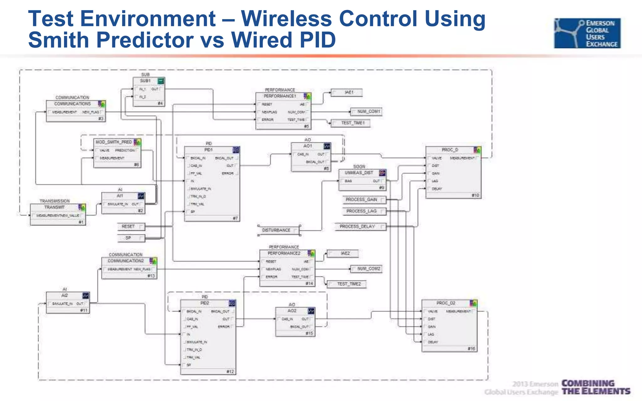 Test Environment – Wireless Control Using
Smith Predictor vs Wired PID
 