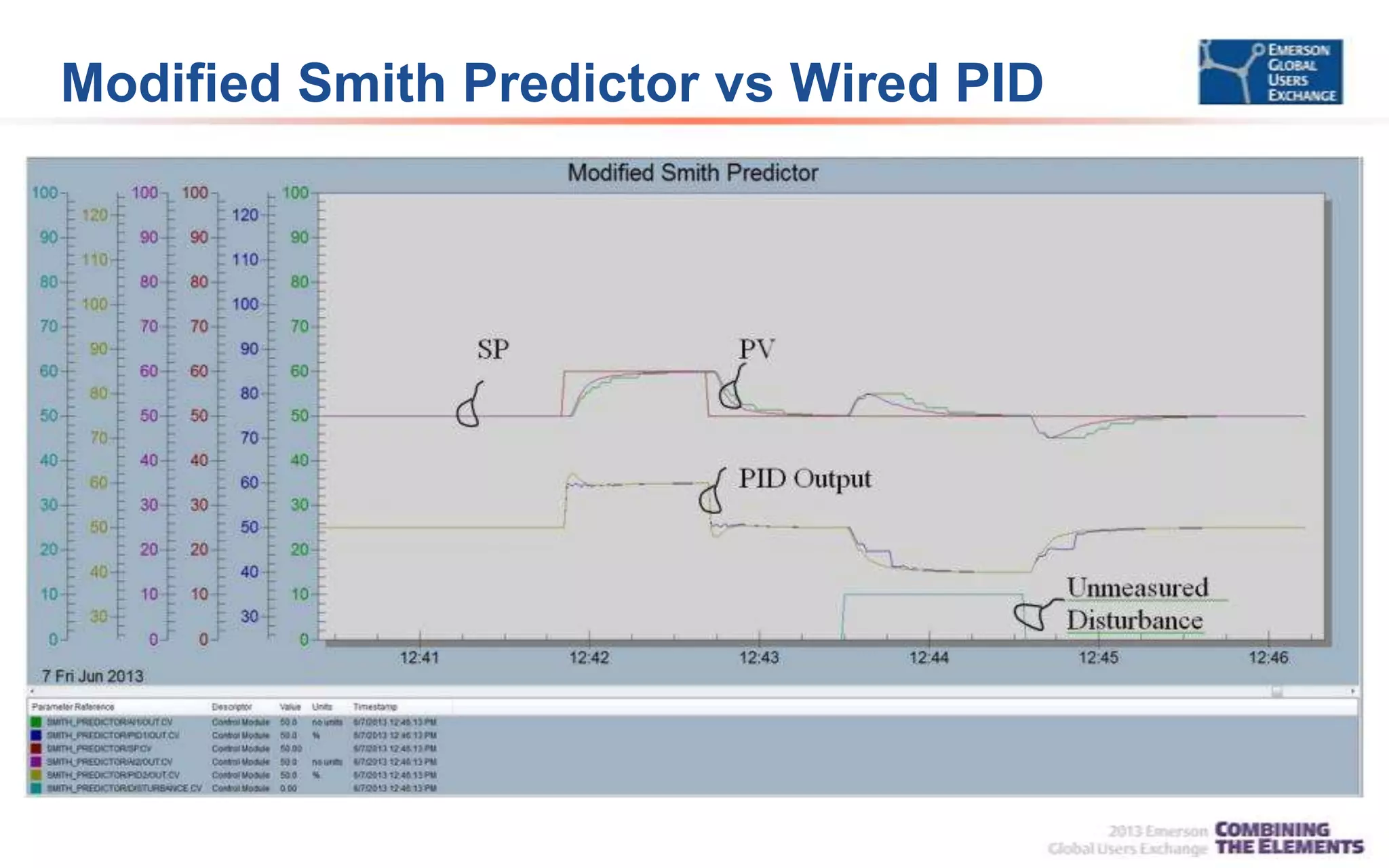 Modified Smith Predictor vs Wired PID
 