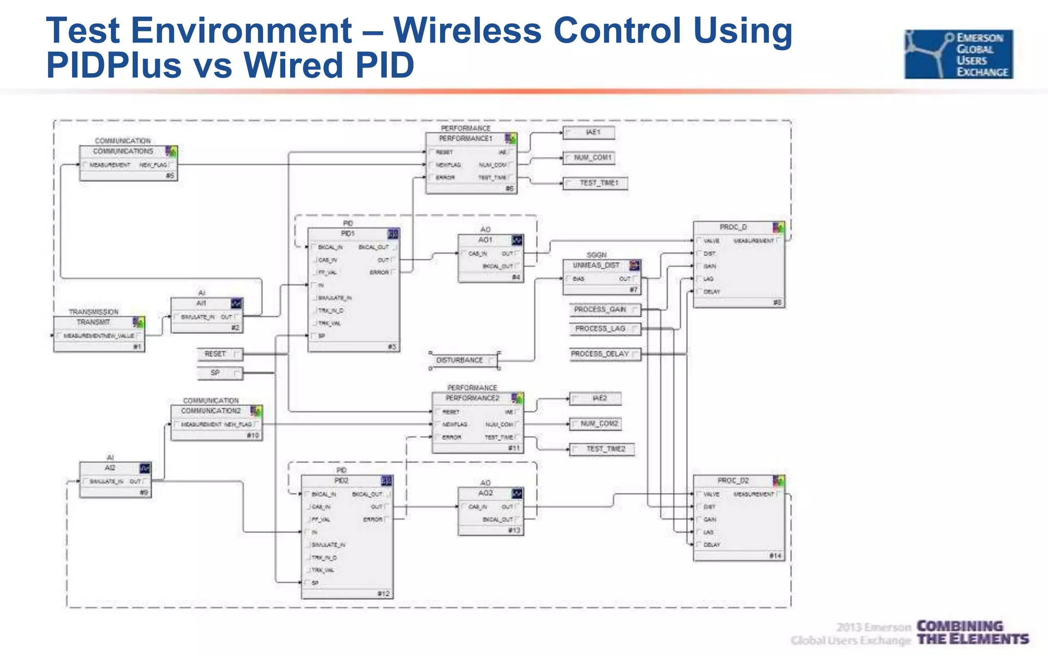 Test Environment – Wireless Control Using
PIDPlus vs Wired PID
 