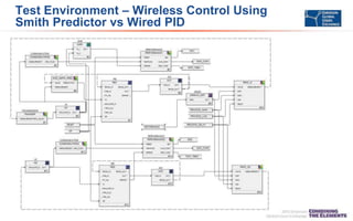 Test Environment – Wireless Control Using
Smith Predictor vs Wired PID
 