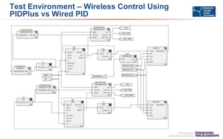 Test Environment – Wireless Control Using
PIDPlus vs Wired PID
 