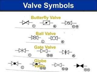 Valve Symbols
  Butterfly Valve


    Ball Valve


   Gate Valve


   Globe
   Valve
 