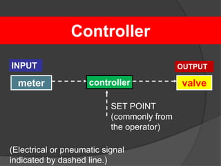 Controller
INPUT                                       OUTPUT

  meter              controller             valve

                           SET POINT
                           (commonly from
                           the operator)

(Electrical or pneumatic signal
indicated by dashed line.)
 