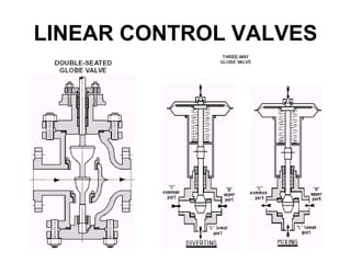 LINEAR CONTROL VALVES
 
