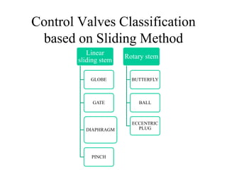 Linear
sliding stem
GLOBE
GATE
DIAPHRAGM
PINCH
Rotary stem
BUTTERFLY
BALL
ECCENTRIC
PLUG
Control Valves Classification
based on Sliding Method
 