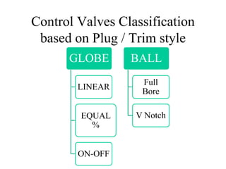 Control Valves Classification
based on Plug / Trim style
GLOBE
LINEAR
EQUAL
%
ON-OFF
BALL
Full
Bore
V Notch
 