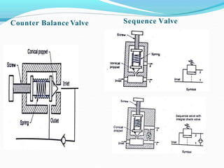 Control valve | PPTX