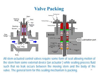 Repacking Control Valve Control Valve.pdf