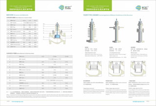 Control valve by BCST