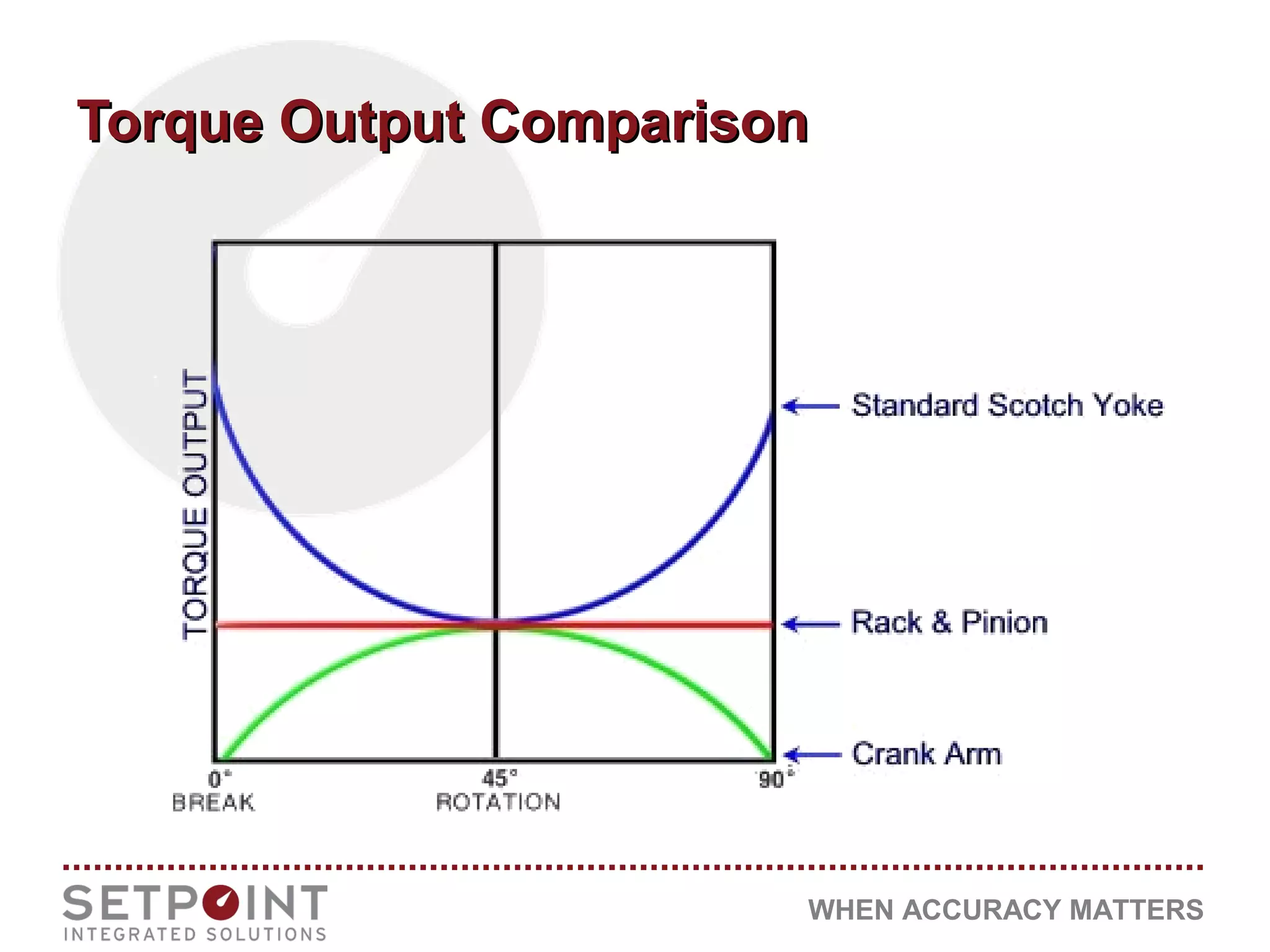 WHEN ACCURACY MATTERS
Torque Output ComparisonTorque Output Comparison
 