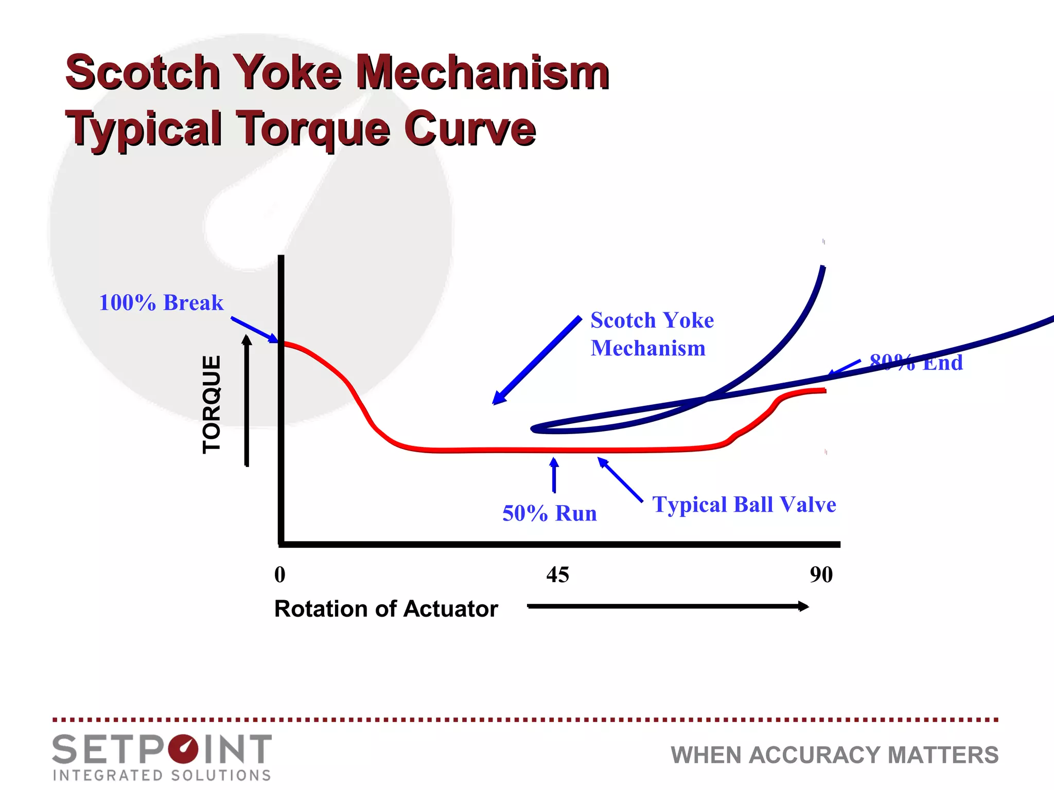 WHEN ACCURACY MATTERS
Scotch Yoke MechanismScotch Yoke Mechanism
Typical Torque CurveTypical Torque Curve
TORQUE
0 45 90
100% Break
50% Run
80% End
Typical Ball Valve
Scotch Yoke
Mechanism
Rotation of Actuator
 