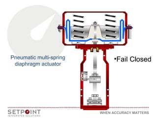WHEN ACCURACY MATTERS
Pneumatic multi-spring
diaphragm actuator
•Fail Closed
 